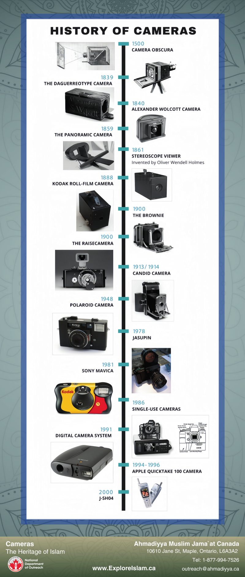 History of Cameras (images)